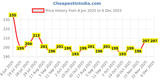 firstcry.com Babyhug 100% Cotton Single Jersey Knit Sleeveless Sando & Shorts Set - White & Yellow babyhug Price History Graph from 8 Jun 2025 to 5 Dec 2025