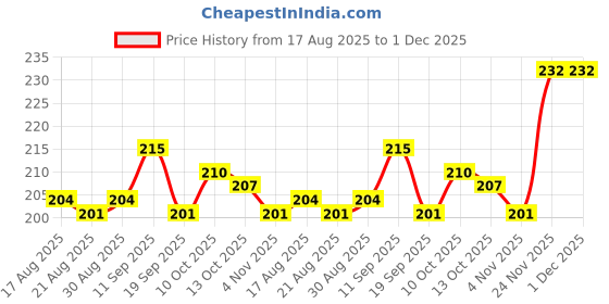 firstcry.com Babyhug 100% Cotton Single Jersey Knit Sleeveless Sando & Shorts Set With Animal Print - Light Blue & Red babyhug Price History Graph from 17 Aug 2025 to 30 Nov 2025