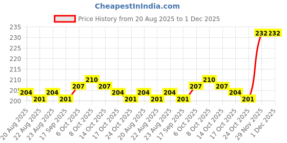 firstcry.com Babyhug 100% Cotton Single Jersey Knit Sleeveless Sando & Shorts Set With Animal Print - Light Blue & Red babyhug Price History Graph from 20 Aug 2025 to 30 Nov 2025
