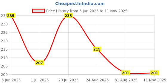 firstcry.com Babyhug 100% Cotton Single Jersey Knit Sleeveless Sando & Shorts Set with Rainbow & Star Print - Pink & Yellow babyhug Price History Graph from 3 Jun 2025 to 10 Nov 2025