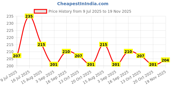 firstcry.com Babyhug 100% Cotton Single Jersey Knit Sleeveless Sando & Shorts Set with Rainbow & Star Print - Pink & Yellow babyhug Price History Graph from 9 Jul 2025 to 19 Nov 2025
