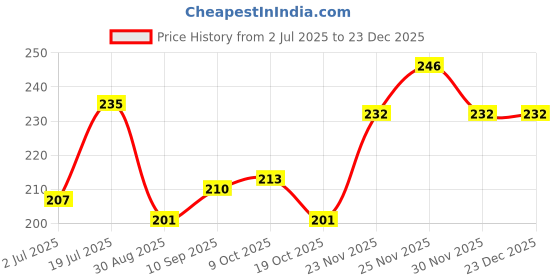 firstcry.com Babyhug 100% Cotton Single Jersey Knit Sleeveless Sando & Shorts Set with Rainbow & Star Print - Pink & Yellow babyhug Price History Graph from 2 Jul 2025 to 23 Dec 2025