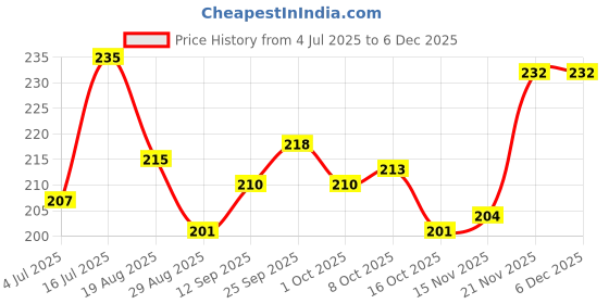 firstcry.com Babyhug 100% Cotton Single Jersey Knit Sleeveless Sando & Shorts Set with Rainbow & Star Print - Pink & Yellow babyhug Price History Graph from 4 Jul 2025 to 5 Dec 2025