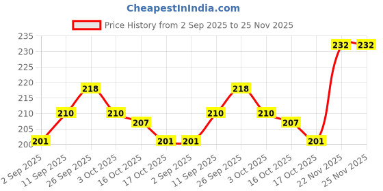 firstcry.com Babyhug 100% Cotton Single Jersey Knit Sleeveless Sando & Shorts Set with Rainbow & Star Print - Pink & Yellow babyhug Price History Graph from 2 Sep 2025 to 25 Nov 2025