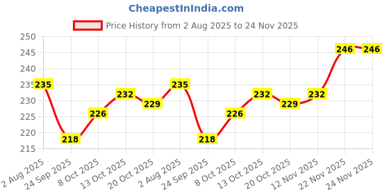 firstcry.com Babyhug 100% Cotton Single Jersey Knit Sleeveless Sando & Shorts Set With Stripes - Light Blue babyhug Price History Graph from 2 Aug 2025 to 23 Nov 2025