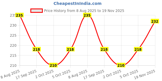firstcry.com Babyhug 100% Cotton Single Jersey Knit Sleeveless Sando & Shorts Set With Stripes - Light Blue babyhug Price History Graph from 8 Aug 2025 to 19 Nov 2025