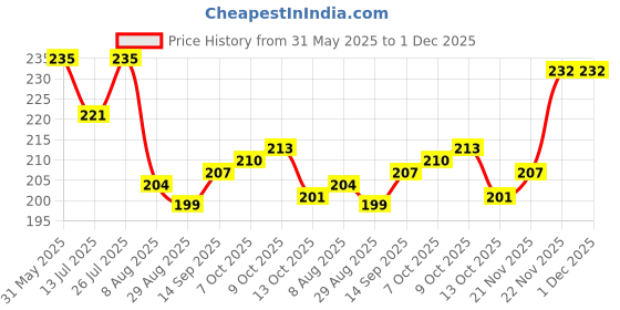 firstcry.com Babyhug 100% Cotton Single Jersey Knit Sleeveless Sando & Shorts Set With Stripes - Red & Navy Blue babyhug Price History Graph from 31 May 2025 to 30 Nov 2025