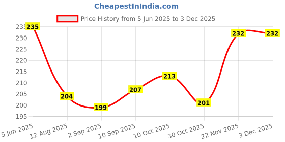 firstcry.com Babyhug 100% Cotton Single Jersey Knit Sleeveless Sando & Shorts Set With Stripes - Red & Navy Blue babyhug Price History Graph from 5 Jun 2025 to 2 Dec 2025