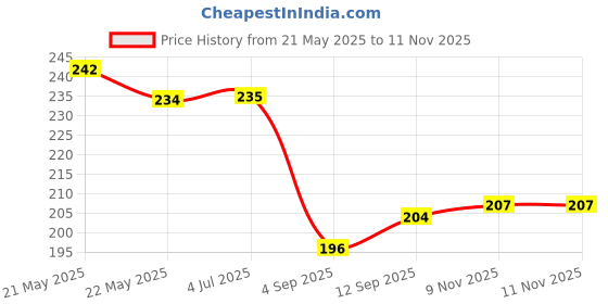 firstcry.com Babyhug 100% Cotton Single Jersey Knit Sleeveless Sando & Shorts Set With Stripes - Red & Yellow babyhug Price History Graph from 21 May 2025 to 10 Nov 2025