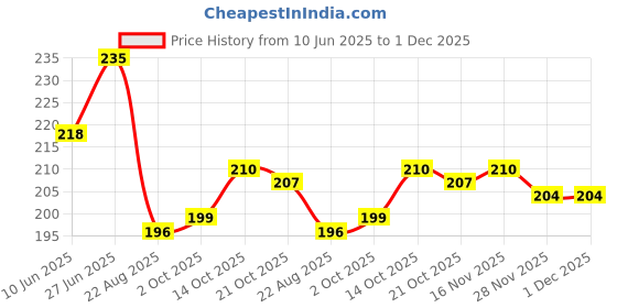 firstcry.com Babyhug 100% Cotton Single Jersey Knit Sleeveless Sando & Shorts Set With Stripes - Red & Yellow babyhug Price History Graph from 10 Jun 2025 to 30 Nov 2025