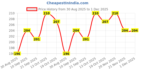 firstcry.com Babyhug 100% Cotton Single Jersey Knit Sleeveless Sando & Shorts Set With Stripes - Red & Yellow babyhug Price History Graph from 30 Aug 2025 to 1 Dec 2025