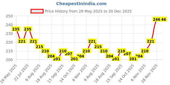 firstcry.com Babyhug 100% Cotton Single Jersey Knit Sleeveless Sando & Shorts Set With Stripes - Yellow & Navy Blue babyhug Price History Graph from 29 May 2025 to 20 Dec 2025