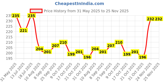 firstcry.com Babyhug 100% Cotton Single Jersey Knit Sleeveless Sando & Shorts Set With Stripes - Yellow & Orange babyhug Price History Graph from 31 May 2025 to 25 Nov 2025
