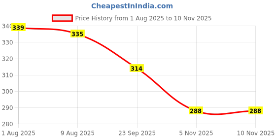 firstcry.com Babyhug 100% Cotton Single Jersey Knit Sleeveless Sando Pack of 3 - Light Blue & White babyhug Price History Graph from 1 Aug 2025 to 10 Nov 2025