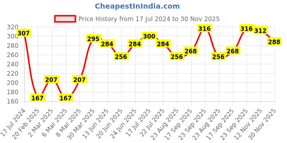 firstcry.com Babyhug 100% Cotton Single Jersey Knit Sleeveless Sando Stripes & Bear Print Pack Of 3 - Multicolor babyhug Price History Graph from 17 Jul 2024 to 30 Nov 2025