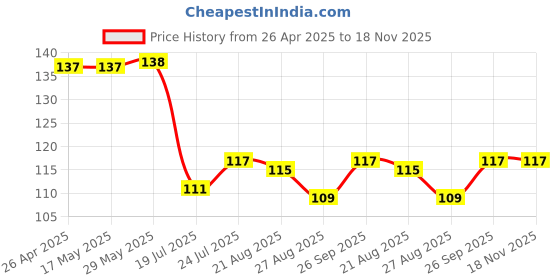 firstcry.com Babyhug 100% Cotton Single Jersey Knit Sleeveless Sando With Animal Print - White babyhug Price History Graph from 26 Apr 2025 to 18 Nov 2025