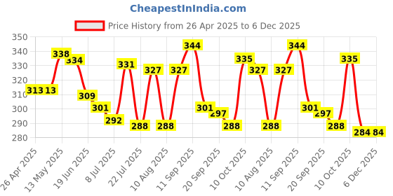 firstcry.com Babyhug 100% Cotton Single Jersey Knit Sleeveless Sando With Striped & Dino Print Pack Of 3 - Blue White & Yellow babyhug Price History Graph from 26 Apr 2025 to 5 Dec 2025