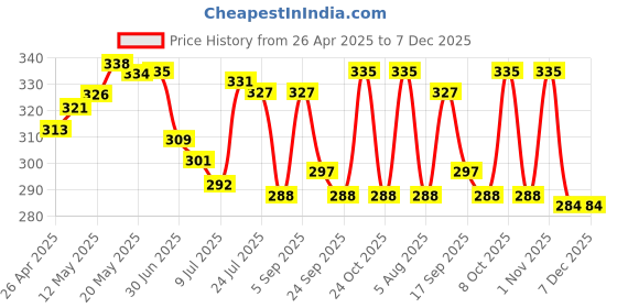 firstcry.com Babyhug 100% Cotton Single Jersey Knit Sleeveless Sando With Striped & Dino Print Pack Of 3 - Blue White & Yellow babyhug Price History Graph from 26 Apr 2025 to 6 Dec 2025