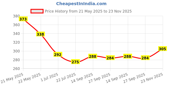 firstcry.com Babyhug 100% Cotton Single Jersey Knit Sleeveless Sando With Stripes & Dino Print Pack Of 3 - Red & Navy Blue babyhug Price History Graph from 21 May 2025 to 23 Nov 2025