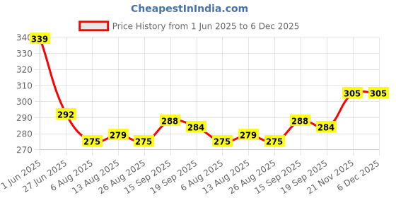 firstcry.com Babyhug 100% Cotton Single Jersey Knit Sleeveless Sando With Stripes & Dino Print Pack Of 3 - Red & Navy Blue babyhug Price History Graph from 1 Jun 2025 to 6 Dec 2025