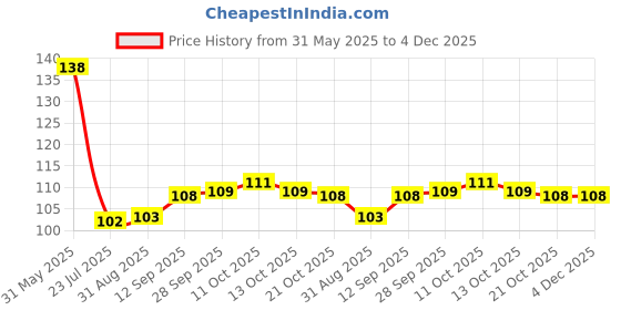 firstcry.com Babyhug 100% Cotton Single Jersey Knit Sleeveless Sando With Stripes Print - Multicolour babyhug Price History Graph from 31 May 2025 to 3 Dec 2025