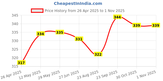 firstcry.com Babyhug 100% Cotton Single Jersey Knit Sleeveless Sandos With Animal & Star Print Pack Of 3 - Red Blue & Yellow babyhug Price History Graph from 26 Apr 2025 to 1 Nov 2025