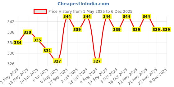 firstcry.com Babyhug 100% Cotton Single Jersey Knit Sleeveless Sandos With Striped & Animal Print Pack Of 3 - Green White & Yellow babyhug Price History Graph from 1 May 2025 to 6 Dec 2025