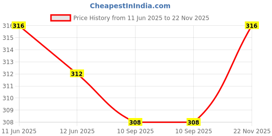 firstcry.com Babyhug 100% Cotton single Jersey Knit Sleeveless Sandos With Striped & Animal Print Pack Of 3 - Red Blue & Light Blue babyhug Price History Graph from 11 Jun 2025 to 22 Nov 2025