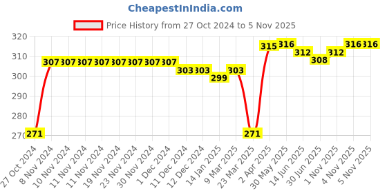 firstcry.com Babyhug 100% Cotton Single Jersey Knit Sleeveless Sandos with Stripes & Dino Print Pack of 3 - White Blue & Orange babyhug Price History Graph from 27 Oct 2024 to 1 Nov 2025