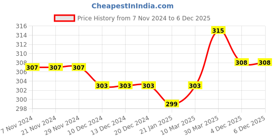 firstcry.com Babyhug 100% Cotton Single Jersey Knit Sleeveless Sandos with Stripes & Dino Print Pack of 3 - White Blue & Orange babyhug Price History Graph from 7 Nov 2024 to 5 Dec 2025