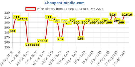 firstcry.com Babyhug 100% Cotton Single Jersey Knit Sleeveless Sandos with Stripes & Dino Print Pack of 3 - Yellow & Blue babyhug Price History Graph from 24 Sep 2024 to 4 Dec 2025