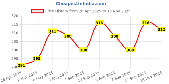 firstcry.com Babyhug 100% Cotton Single Jersey Knit Sleeveless Sandos With Stripes & Tiger Print Pack Of 3 - Yellow Blue & Red babyhug Price History Graph from 26 Apr 2025 to 15 Nov 2025