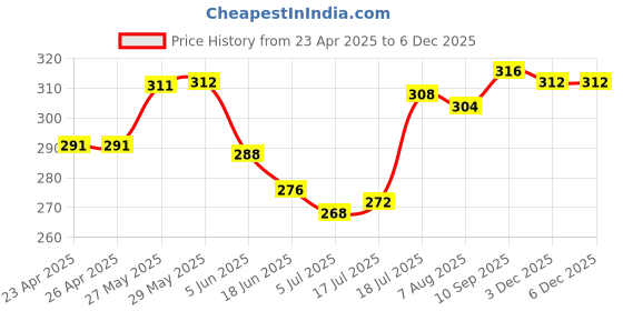 firstcry.com Babyhug 100% Cotton Single Jersey Knit Sleeveless Sandos With Stripes & Tiger Print Pack Of 3 - Yellow Blue & Red babyhug Price History Graph from 23 Apr 2025 to 5 Dec 2025