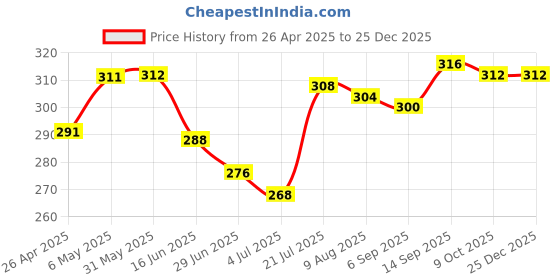 firstcry.com Babyhug 100% Cotton Single Jersey Knit Sleeveless Sandos With Stripes & Tiger Print Pack Of 3 - Yellow Blue & Red babyhug Price History Graph from 26 Apr 2025 to 25 Dec 2025