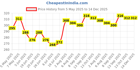 firstcry.com Babyhug 100% Cotton Single Jersey Knit Sleeveless Sandos With Stripes & Tiger Print Pack Of 3 - Yellow Blue & Red babyhug Price History Graph from 5 May 2025 to 14 Dec 2025