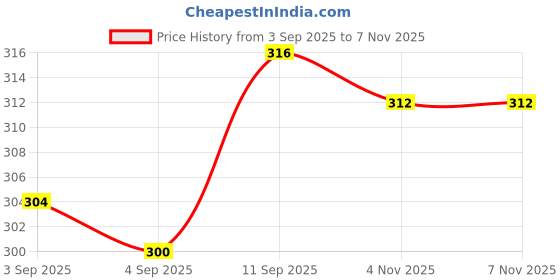 firstcry.com Babyhug 100% Cotton Single Jersey Knit Sleeveless Sandos With Stripes & Tiger Print Pack Of 3 - Yellow Blue & Red babyhug Price History Graph from 3 Sep 2025 to 6 Nov 2025