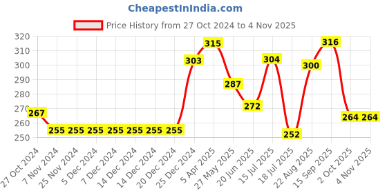 firstcry.com Babyhug 100% Cotton Single Jersey Knit Sleeveless Sandos with Stripes & Tropical Theme Print Pack of 3 - Orange & Blue babyhug Price History Graph from 27 Oct 2024 to 2 Nov 2025