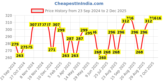 firstcry.com Babyhug 100% Cotton Single Jersey Knit Sleeveless Sandos with Stripes & Vehicle Print Pack of 3 - White & Blue babyhug Price History Graph from 23 Sep 2024 to 2 Dec 2025