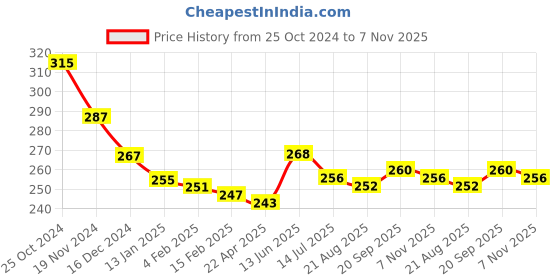 firstcry.com Babyhug 100% Cotton Single Jersey Knit Sleeveless Slips Heart Print Pack Of 3 - Multicolor babyhug Price History Graph from 25 Oct 2024 to 7 Nov 2025