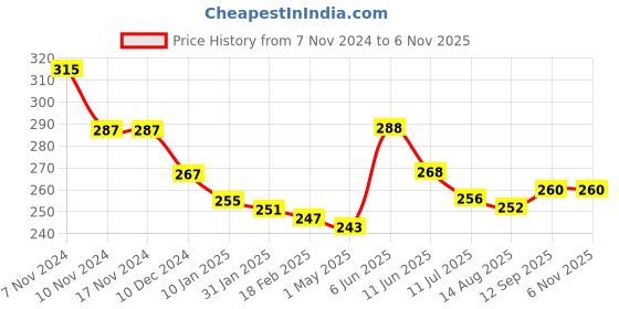 firstcry.com Babyhug 100% Cotton Single Jersey Knit Sleeveless Slips Heart Print Pack Of 3 - Multicolor babyhug Price History Graph from 7 Nov 2024 to 4 Nov 2025