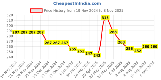 firstcry.com Babyhug 100% Cotton Single Jersey Knit Sleeveless Slips Heart Print Pack Of 3 - Multicolor babyhug Price History Graph from 19 Nov 2024 to 7 Nov 2025