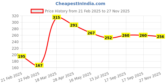 firstcry.com Babyhug 100% Cotton Single Jersey Knit Sleeveless Slips Stripes & Bear Print Pack Of 3 - Multicolor babyhug Price History Graph from 21 Feb 2025 to 27 Nov 2025