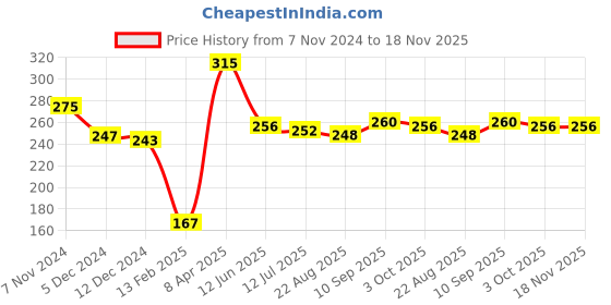 firstcry.com Babyhug 100% Cotton Single Jersey Knit Sleeveless Slips Stripes & Bear Print Pack Of 3 - Multicolor babyhug Price History Graph from 7 Nov 2024 to 18 Nov 2025