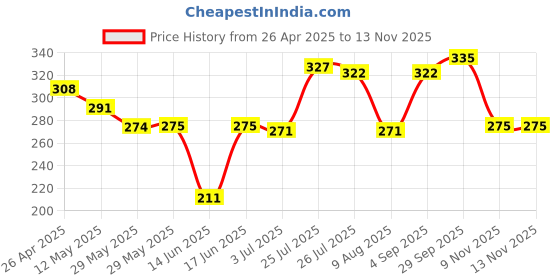 firstcry.com Babyhug 100% Cotton Single Jersey Knit Sleeveless Slips With Floral & Apple Print Pack Of 3 - Pink Light Blue & Yellow babyhug Price History Graph from 26 Apr 2025 to 13 Nov 2025