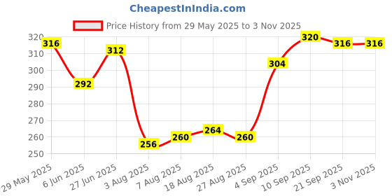 firstcry.com Babyhug 100% Cotton Single Jersey Knit Sleeveless Slips With Floral & Polka Dot Print Pack Of 3 - Pink White & Purple babyhug Price History Graph from 29 May 2025 to 3 Nov 2025