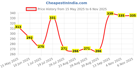 firstcry.com Babyhug 100% Cotton Single Jersey Knit Sleeveless Slips With Floral & Polka Dot Print Pack Of 3 - Pink Yellow & Navy Blue babyhug Price History Graph from 15 May 2025 to 6 Nov 2025