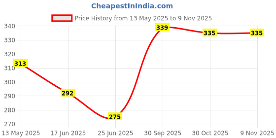 firstcry.com Babyhug 100% Cotton Single Jersey Knit Sleeveless Slips With Floral & Polka Dot Print Pack Of 3 - Pink Yellow & Navy Blue babyhug Price History Graph from 13 May 2025 to 9 Nov 2025