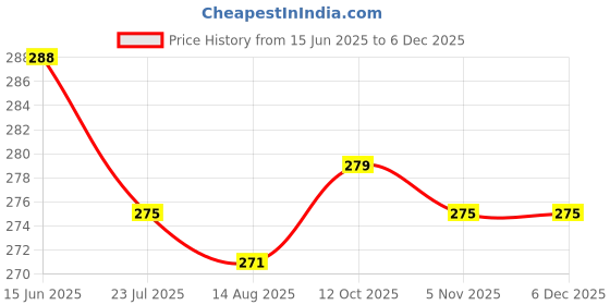 firstcry.com Babyhug 100% Cotton Single Jersey Knit Sleeveless Slips With Heart & Bow Print Pack Of 3 - Pink & Yellow babyhug Price History Graph from 15 Jun 2025 to 5 Dec 2025