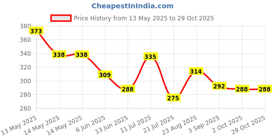 firstcry.com Babyhug 100% Cotton Single Jersey Knit Sleeveless Slips With Heart & Tropical Theme Print Pack Of 3 - Pink White & Light Green babyhug Price History Graph from 13 May 2025 to 29 Oct 2025