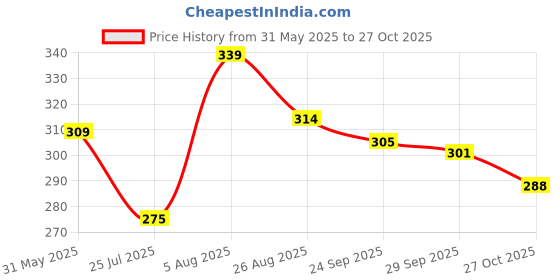 firstcry.com Babyhug 100% Cotton Single Jersey Knit Sleeveless Slips With Heart & Tropical Theme Print Pack Of 3 - Pink White & Light Green babyhug Price History Graph from 31 May 2025 to 27 Oct 2025